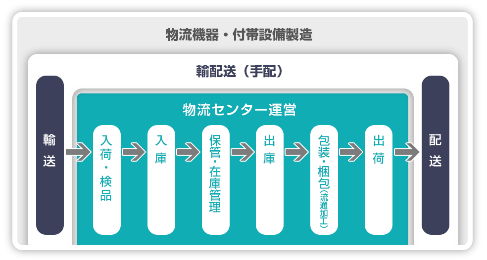 物流機器・付帯設備製造