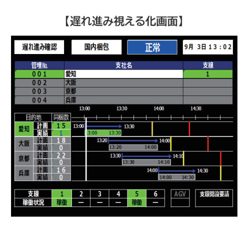 遅れ進み視える化画面