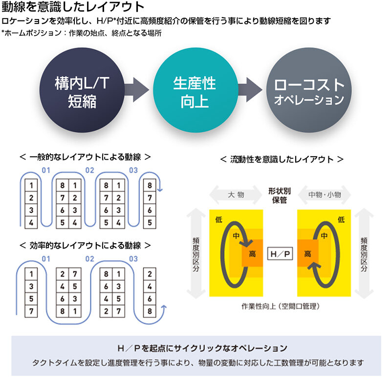 レイアウト効率化