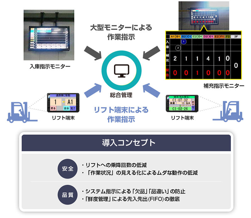 リフトでの最適補充