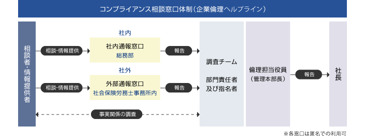 相談窓口体制