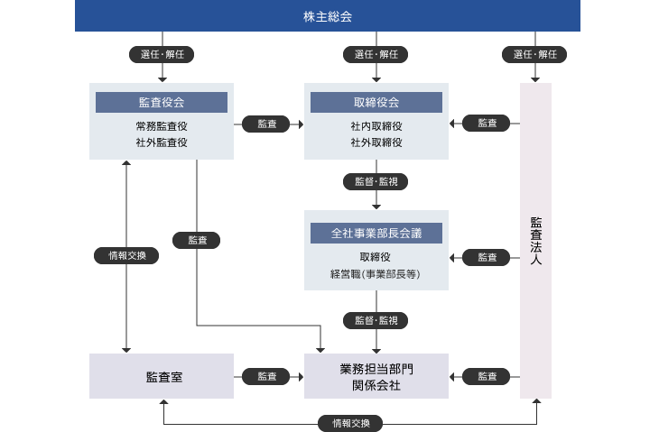 コーポレート・ガバナンス体制