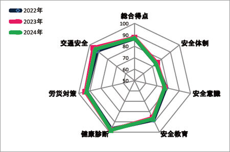 項目別安全レベル評価グラフ