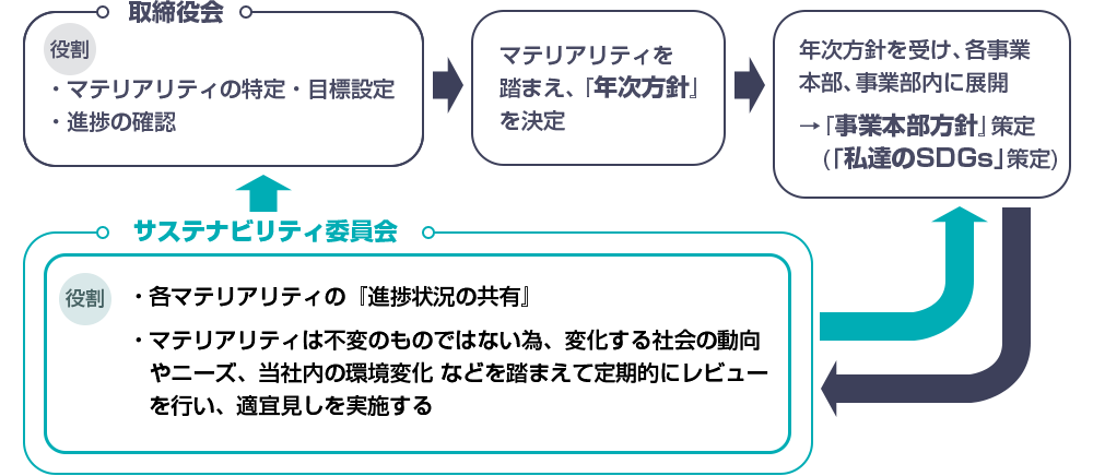 取締役会