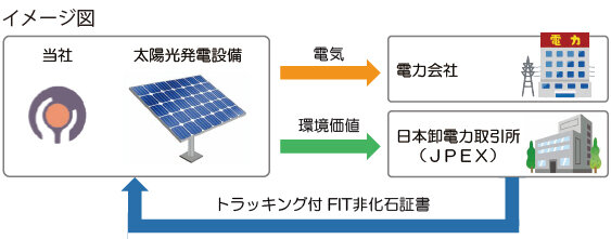 トラッキング付 FIT非化石証書