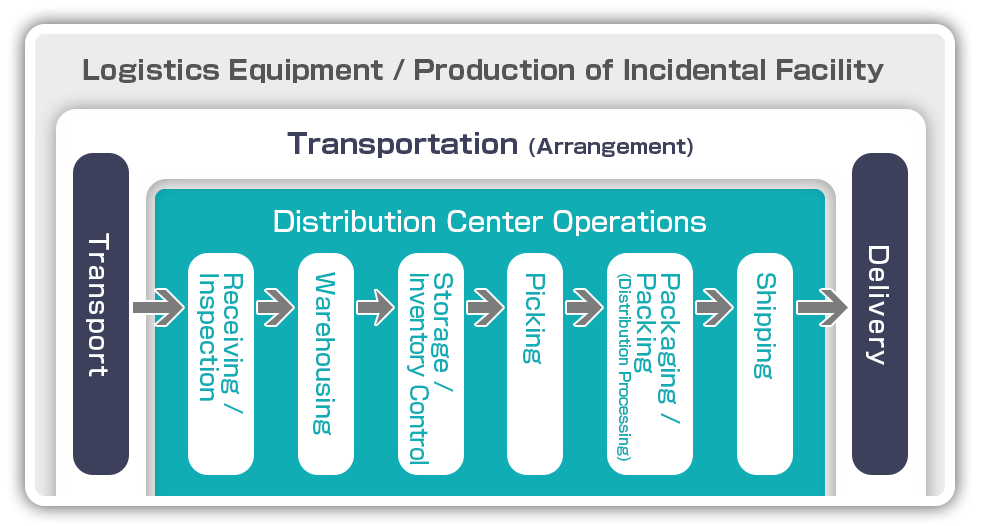 Logistics Equipment / Incidental Equipment