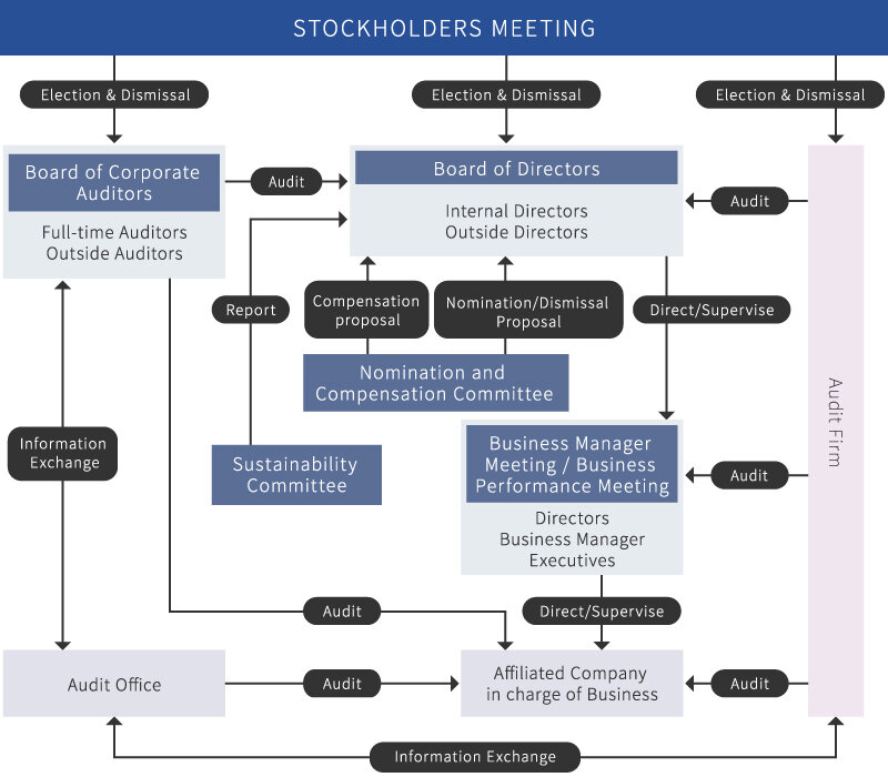 Corporate Governance System