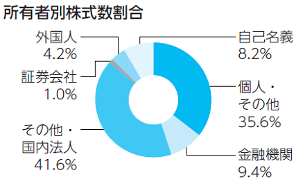 株主情報