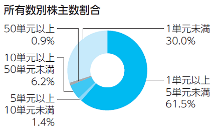 株主情報