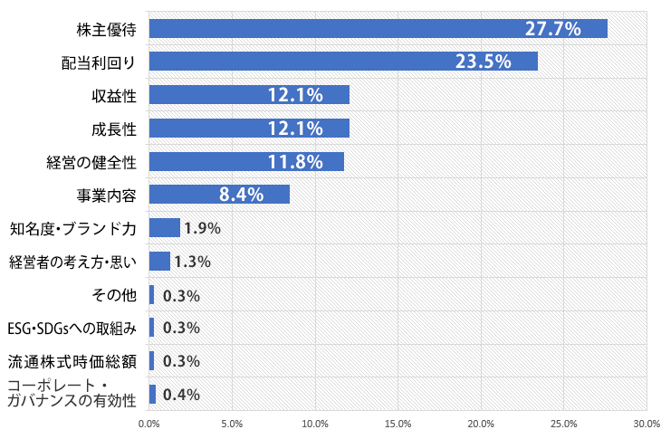 Q:当社に投資する決め手となったポイントは何ですか？（複数・任意回答）