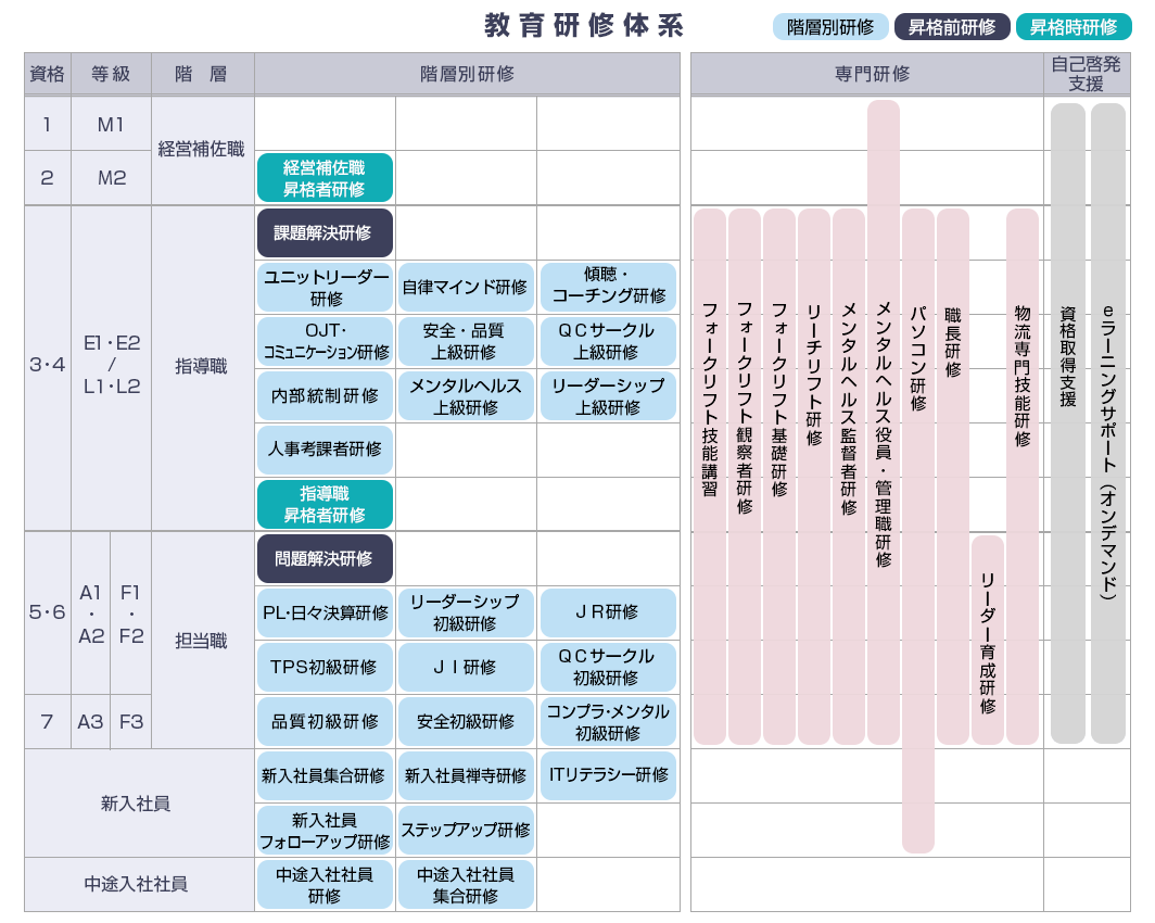 教育研修制度